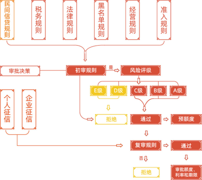 数字化风控规则模型，让您时刻心中有数，一切尽在掌握