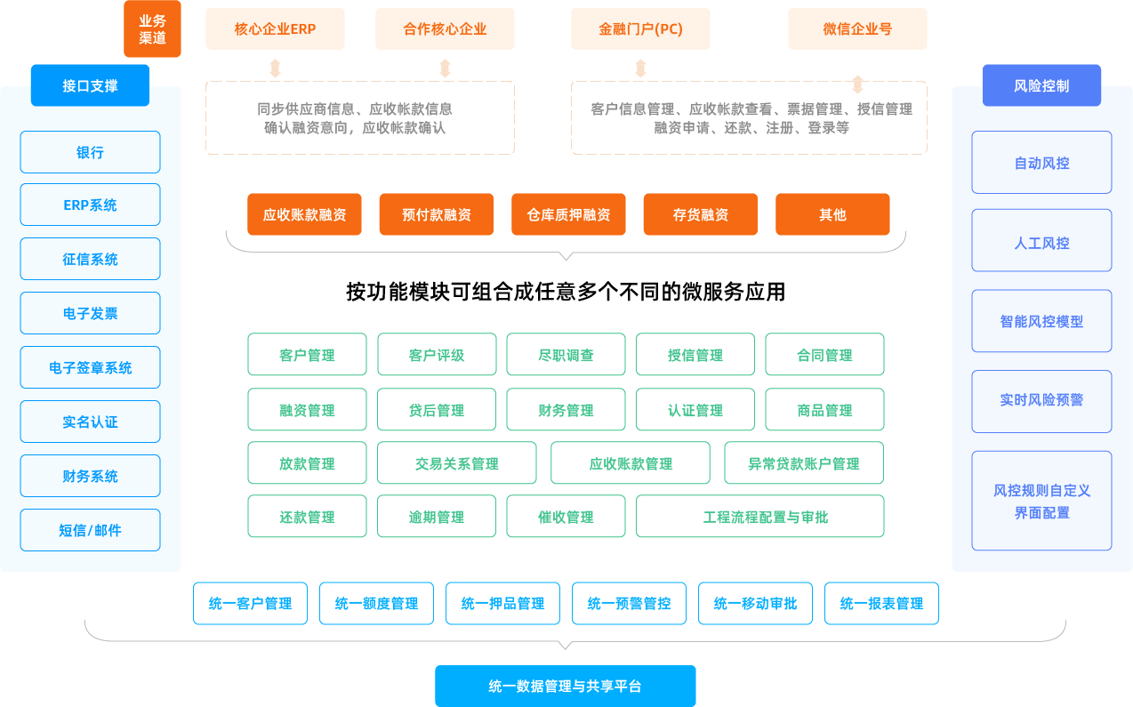供应链金融平台功能架构图
