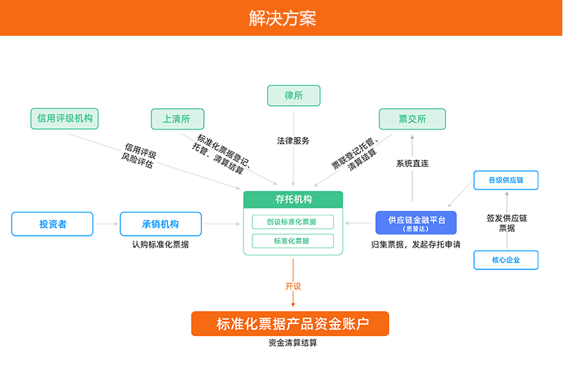供应链票据